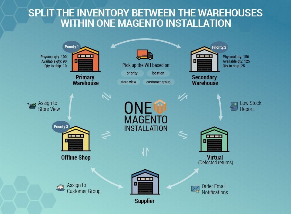 Multi Warehouse Inventory for Magento 2