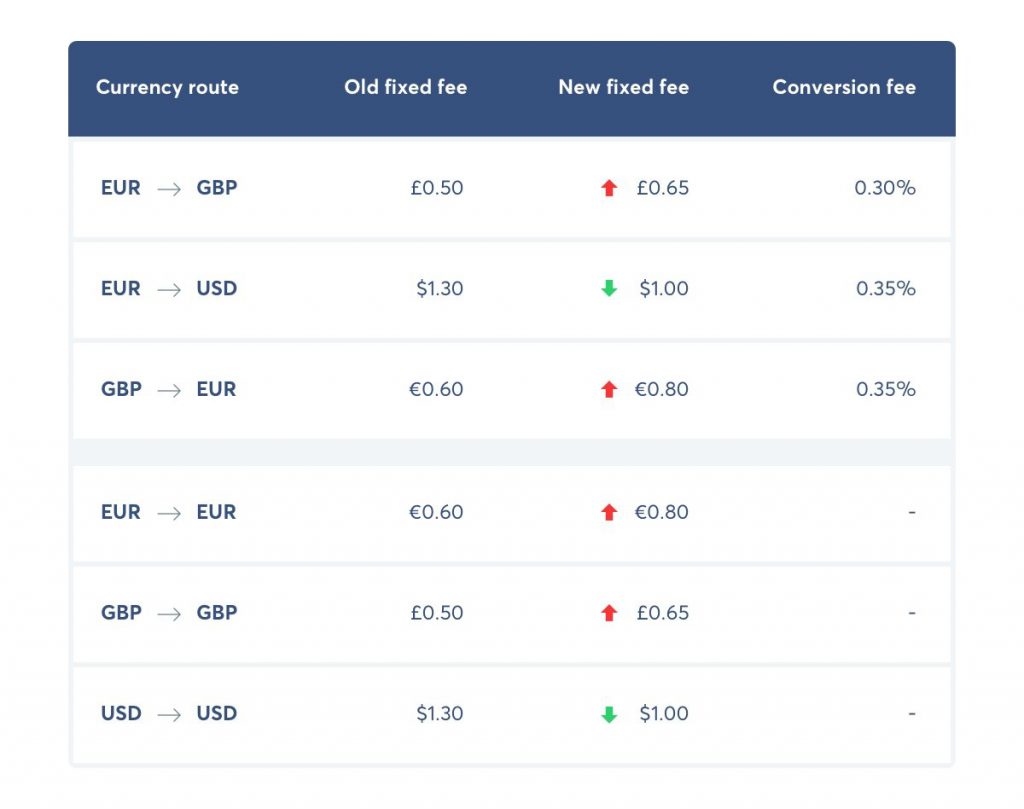 Transferwise Borderless Account Transfer Fees Are Changing Ahoi Dev