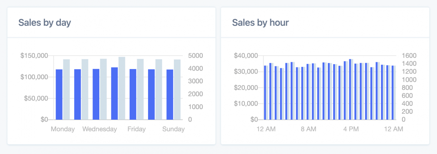 Sales By Day/Hour