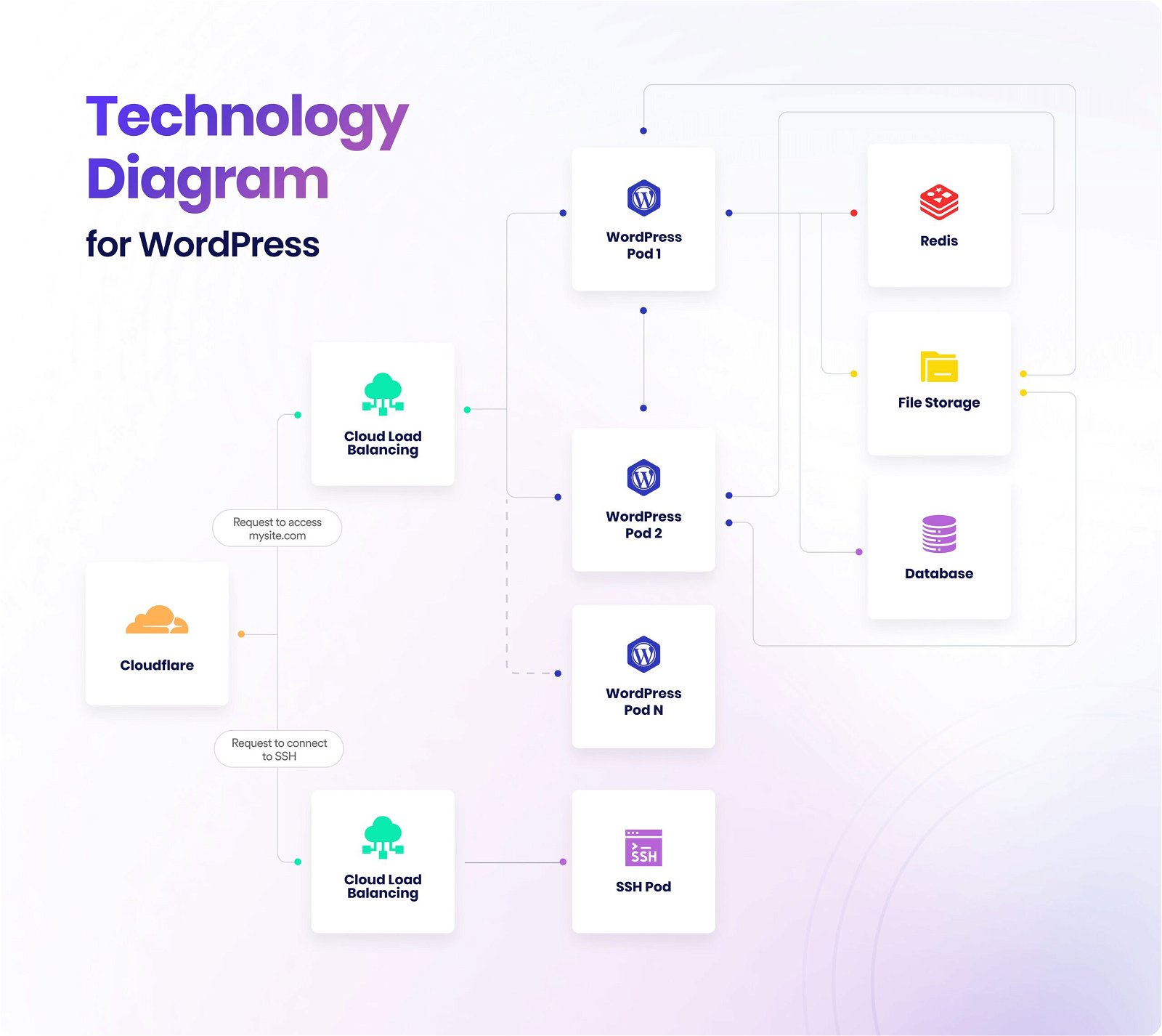 Technology Diagram