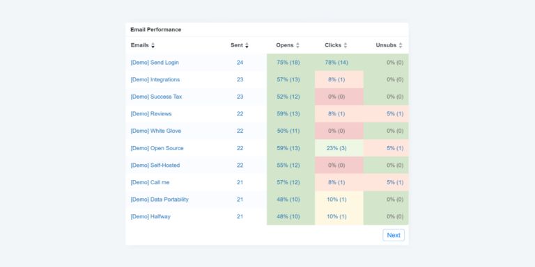 Email Performance