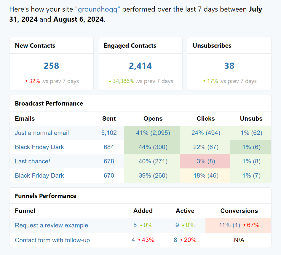 Performance Report