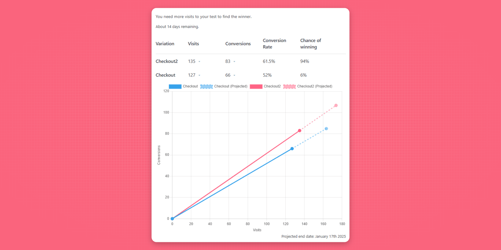 Charts