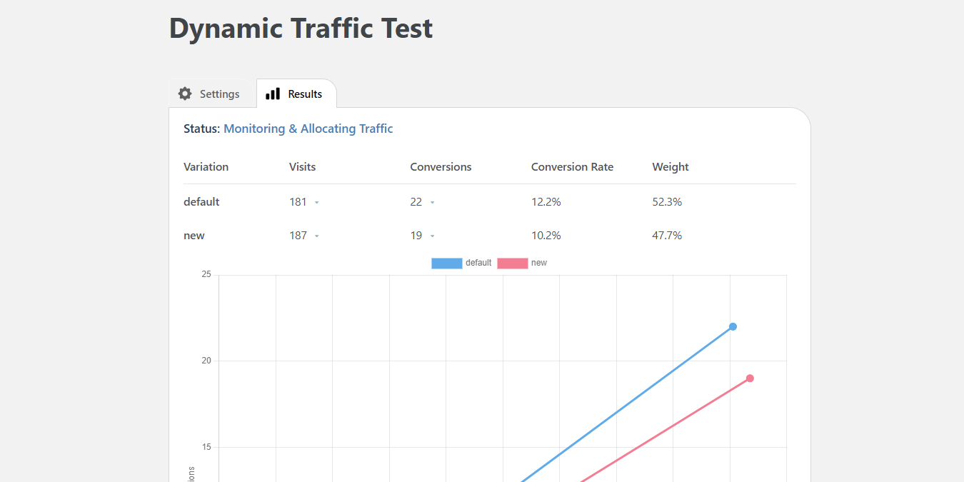 Dynamic Traffic Test