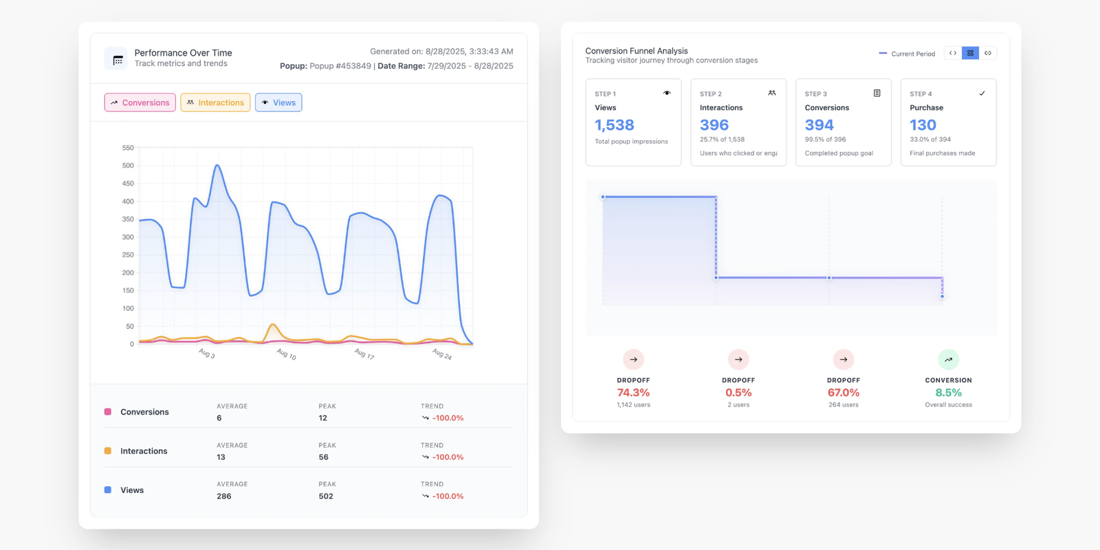 Conversion Funnel Analysis